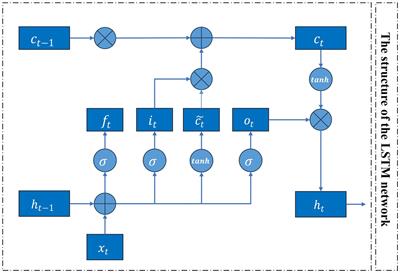 Agricultural commodity futures prices prediction based on a new hybrid forecasting model combining quadratic decomposition technology and LSTM model